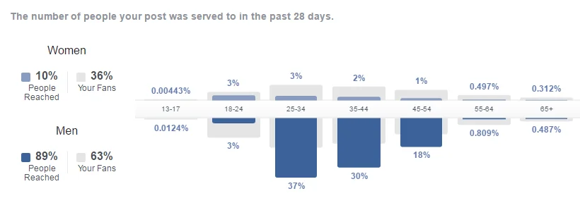 Facebook Fans Target