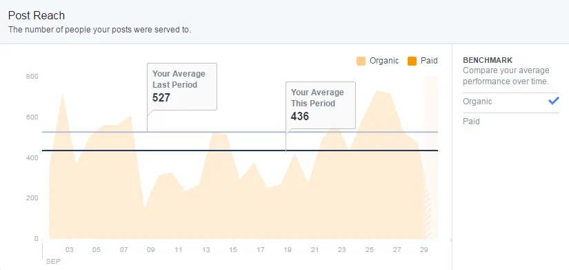 Facebook Post Reach