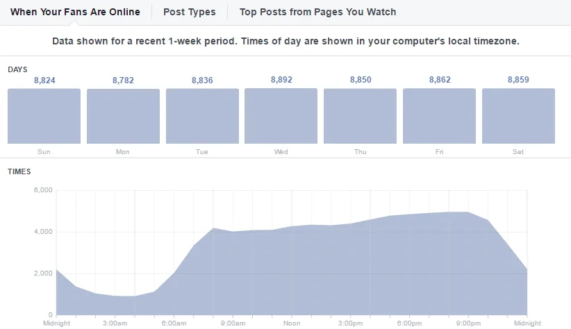 Facebook Posts Tab – When your fans are online