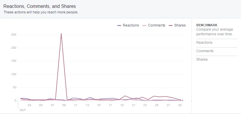 Facebook Reach Metric