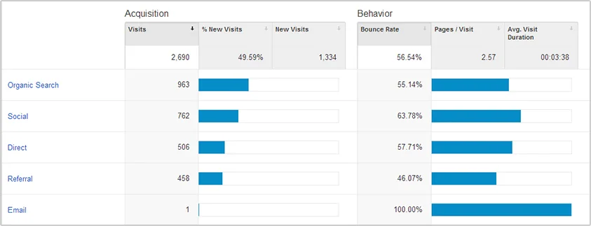 Google Analytics acquisition