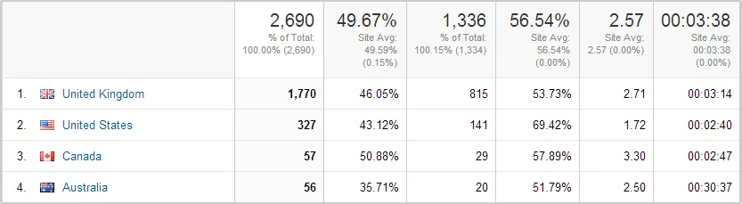 Google Analytics audience