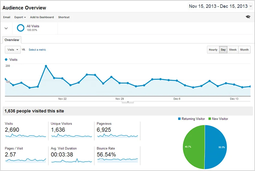 Google Analytics audience overview