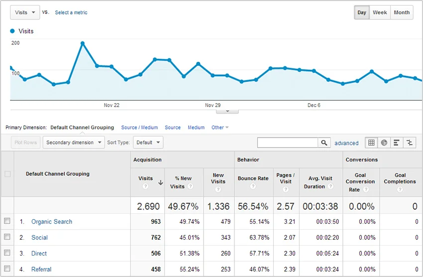 Google Analytics channels