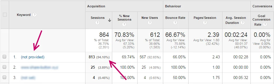 Google Analytics not provided data