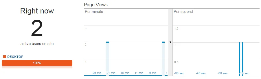 Google Analytics real time