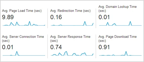 Google Analytics site speed